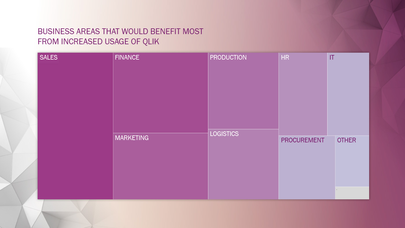 Climber Qlik Usage Survey Business areas