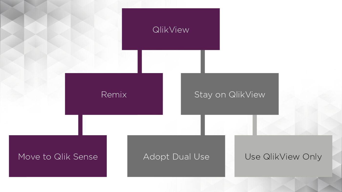 From QlikView to Qlik Sense