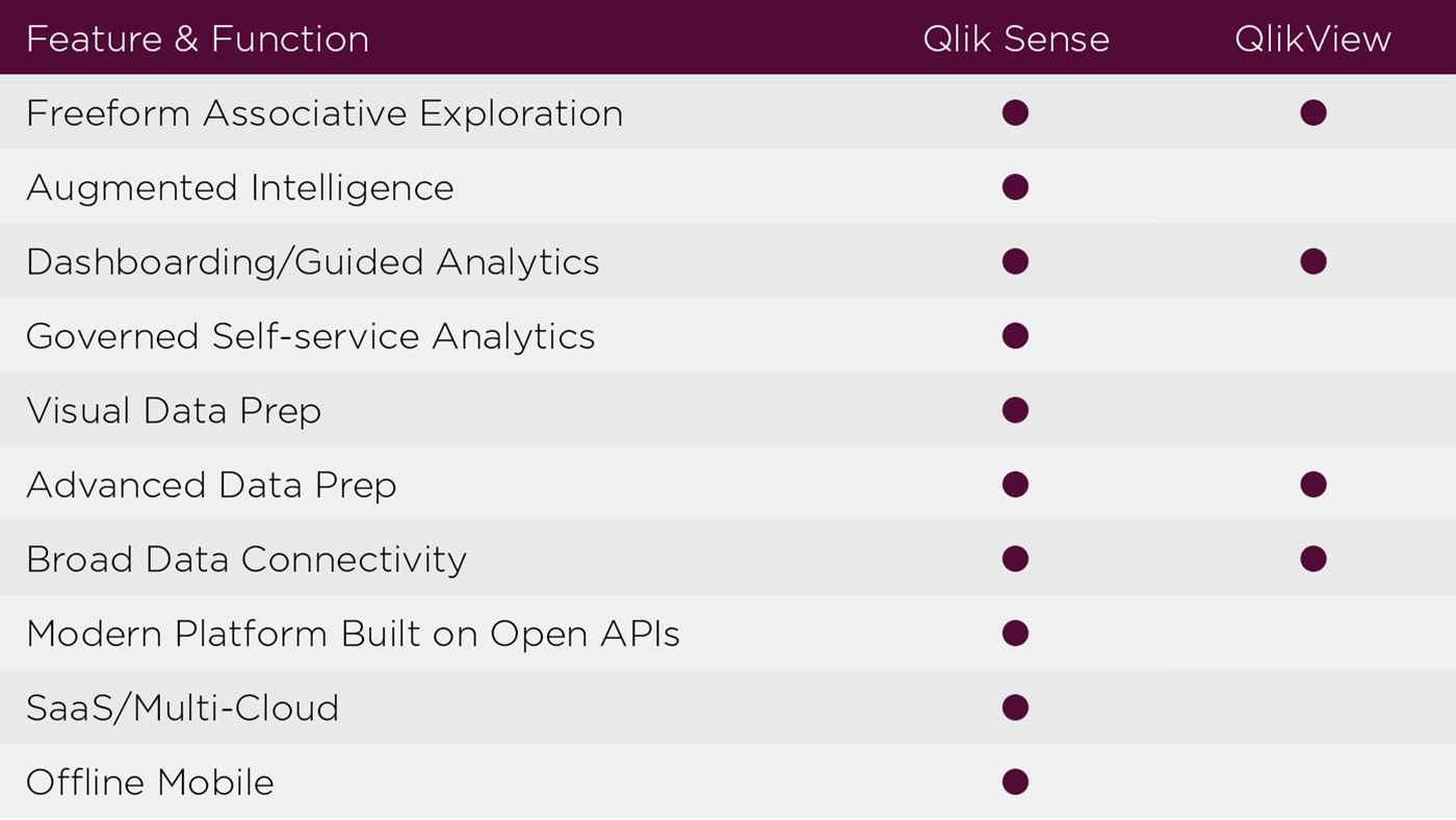 Difference between QlikView and Qlik Sense